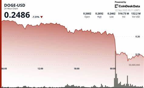 狗狗币近期经历大幅抛售与盘整,技术分析师发现其经典'1-2模式'信号,有望推动价格突破关键阻力区间0.28至0.30美元。机构交易活跃和成交量激增为后续可能的反弹提供技术支持,市场关注支撑位0.25美元能否坚守及延续买盘动能。
