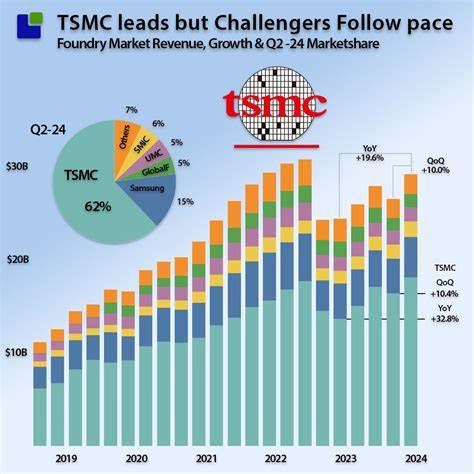 随着全球半导体需求的持续增长,台积电在2025年第二季度实现了晶圆代工市场份额的显著提升,巩固了其行业龙头地位。本文深入分析了台积电市场份额增长的背后驱动力、行业环境变化以及未来前景。
