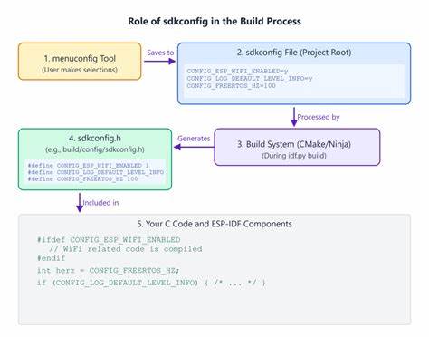 深入解析ESP-IDF的配置体系与menuconfig使用方法,涵盖Kconfig原理、sdkconfig与sdkconfig.defaults管理、VS Code与idf.py的操作要点、常见故障排查与优化建议,帮助嵌入式开发者高效定制ESP32固件配置并提升构建与运行质量。
