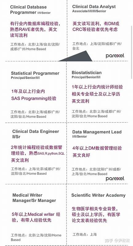 本文全面介绍了DM、CRA、SA、生物统计师以及SAS程序员这五类职业,详细阐述其职责、工作内容及职业发展前景,为求职者和行业新人提供实用参考。
