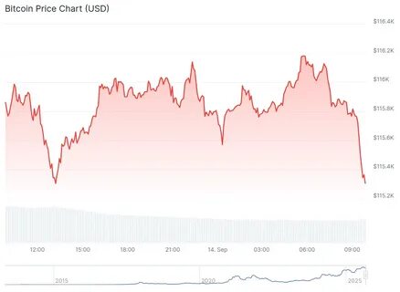 探讨美联储降息对比特币市场的影响,分析宏观经济环境、技术面风险及市场情绪,揭示2025年及未来比特币价格趋势的多重因素。

