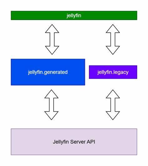 介绍Jellyfin SDK for Python的功能与优势,探讨如何利用该高层封装库简化Jellyfin媒体服务器的API调用,实现多版本支持和多服务器管理,提升开发效率。

