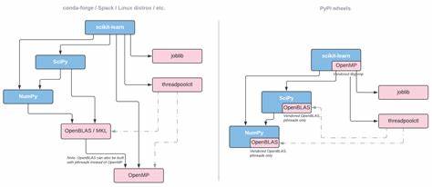 介绍 BLAS、LAPACK 与 OpenMP 在 Python 生态中扮演的角色,剖析 PyPI 上打包与运行时冲突的根源,提供维护者与使用者可行的应对策略和实践建议,帮助工程团队在科学计算项目中降低不可预测性和性能陷阱的风险。
