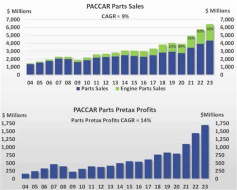 PACCAR’s Q2 2025 Earnings: What to Expect