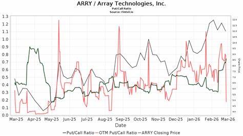 围绕德意志银行对Array Technologies(ARRY)发布买入评级并给出11美元目标价的背景、公司业务亮点、行业技术演进、财务与风险因素,以及未来催化剂和投资建议的全面分析,帮助投资者理解该评级的逻辑与潜在影响。
