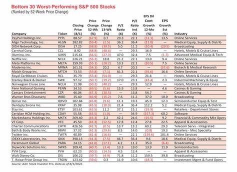 回顾2025年8月标普500中跌幅最大的两只股票,分析它们股价受挫的原因、基本面与估值差异,并给出面向长期投资者的决策框架与风险提示,帮助读者判断哪一家公司更具价值回报潜力。
