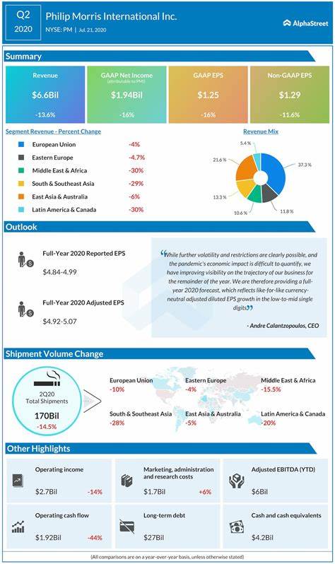 菲利普莫里斯国际公司在2025年第二季度表现亮眼,股票大幅上涨背后不仅有其烟草产业的传统优势,更因烟草新产品线及市场认可度的提升带来了可观的增长潜力。本文深入剖析公司业绩增长的主要因素及未来发展趋势。
