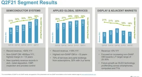 Applied Materials' Record Growth Fuels Momentum