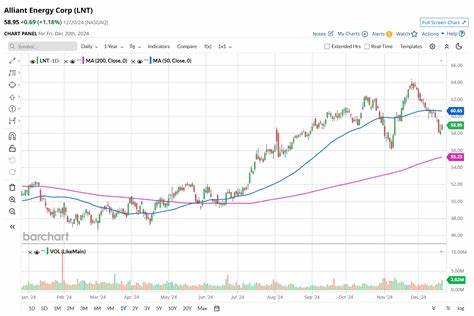 深入探讨艾利安能源 Corporation(LNT)股票的市场表现,比较其与道琼斯工业平均指数的涨跌幅度,分析公司财务数据及行业影响因素,为投资者提供权威的参考信息和投资策略思考。
