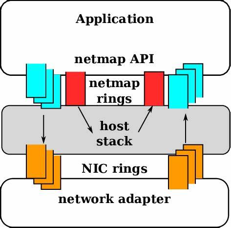 深入探讨网卡接收环在CPU和网络接口卡之间的双重角色,揭示其对网络性能的影响以及创新解决方案rxBisect的优势,助力网络系统优化和高效数据处理。
