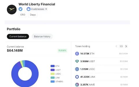 World Liberty Financial Expands Crypto Portfolio With $21.5M Investment Including ETH, WBTC, and MOVE - Crypto Economy