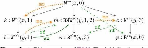 深入解析C/C++11内存模型中顺序一致性(SC)的缺陷及其修复方案,探讨新模型RC11如何解决编译不安全问题,保障高效并发程序的正确执行。
