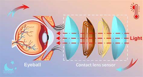 Closed-eye pressure and movement monitoring via contact lens