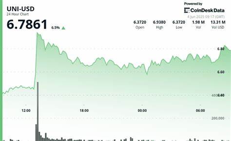 Uniswap’s UNI Jumps Toward $7 as Whale-Fueled Rally Reshapes Market Sentiment