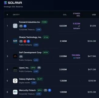 Solana生态系统迎来重大资本积累,企业财库规模突破40亿美元,持仓比例达到流通供应的3%,展现出机构对Solana网络的高度信心与认可。随着多家知名机构和加密基金持续加码,Solana的资本实力和市场表现备受瞩目。
