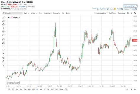 Hims & Hers(HIMS)近期因FDA监管加强和警告信件引发股价波动,但分析师依然看好其长期发展前景,预计公司未来仍有大幅增长空间。探讨数字医疗市场发展趋势及HIMS的财务表现,揭示这家创新医疗平台的未来潜力。
