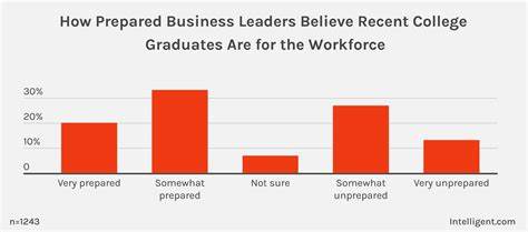 高校毕业生普遍感到缺乏职场所需的专业技能和实战能力,面对日益严峻的就业市场,高校与企业如何携手培养具备竞争力的人才成为亟待解决的问题。本文深入探讨了当前大学生职业准备不足的现状、原因及未来发展的可能路径。
