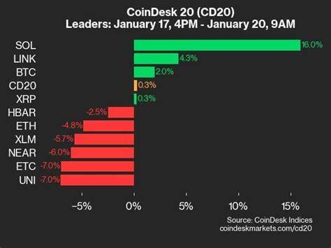 CoinDesk 20 Performance Update: Solana (SOL) Gains 5.6% as Index Climbs Higher