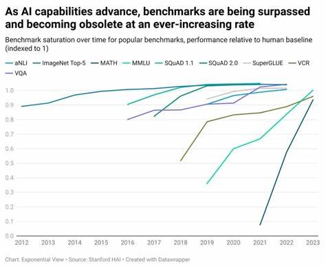分析基准测试饱和如何扭曲人工智能研发方向与商业决策,剖析单一指标的局限与反馈陷阱,并提出基于系统思维的评估框架以提升稳健性、可迁移性和社会适配性
