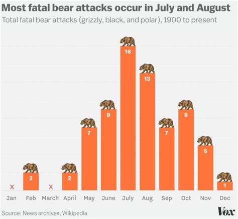 探讨北美地区熊类致命袭击事件的历史背景、袭击原因、主要熊种习性以及如何在熊出没地区保障自身安全,帮助人们在野外活动中有效预防和应对熊类危险。
