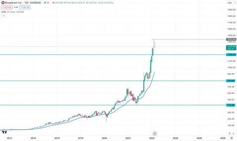 博通(Broadcom)股价屡创新高,引发投资者和市场广泛关注。本文深入探讨博通近期的股价表现、影响因素以及未来潜力,为投资者提供全面的市场分析和投资建议。
