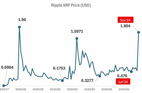 随着Ripple与Securitize的战略合作不断深化,XRP价格逐渐走高,市场预期其将突破3美元大关。机构投资者对RLUSD稳定币的采用推动了XRP生态系统的扩展,传统金融与加密世界的融合正在加速进行。本文深入解析XRP当前价格走势的技术面与基本面因素,以及Ripple通过RLUSD推动DeFi和数字资产创新的最新进展。
