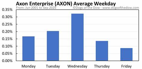 深入分析Axon Enterprise股票近期表现,探讨其相较道琼斯指数的优劣势,以及未来投资潜力和市场影响因素。

