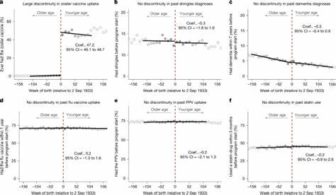 通过一项利用威尔士出生日期的自然实验,科学家们发现带状疱疹疫苗不仅有效预防带状疱疹,还显著降低了痴呆症的发生风险,为老年痴呆症的预防提供了宝贵的新视角。
