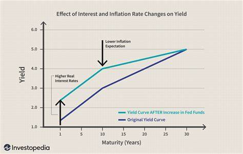 近期美国国债收益率攀升至三周以来最高点,反映出最新经济数据暗示美联储未来降息的可能性不确定,投资者需密切关注宏观经济指标与货币政策动向。
