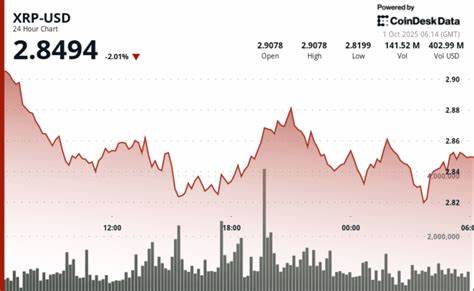 深入剖析XRP在2.85美元附近盤整的技術面與資金面動向,探討ETF預期受挫、交易所儲備上升與監管焦慮對價格的影響,並提供交易者與長期投資人的風險管理與情景分析觀點。
