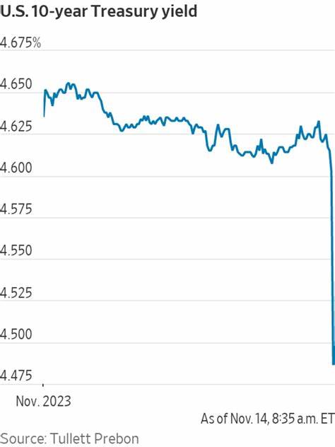 随着美联储降息预期持续升温,美国国债迎来一波强劲反弹。投资者高度关注即将公布的消费者物价指数(CPI)数据,以判断未来货币政策走向及经济前景。
