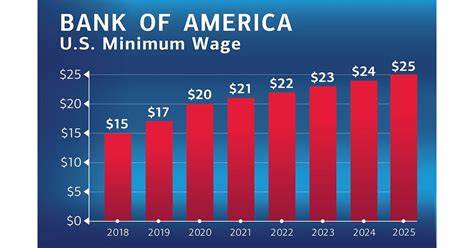 美国银行宣布将最低时薪提升至25美元,标志着其薪酬策略的重大升级,旨在为员工创造更有竞争力的薪资待遇,推动经济增长与职业发展。本文深入探讨这一薪酬调整的背景、影响及其在金融行业和美国劳动市场中的意义。
