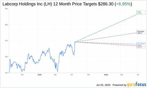 Labcorp Holdings作为全球领先的综合实验室服务供应商,近年来在医疗健康领域表现亮眼。本文深入探讨其股价走势及财务表现,分析LH股票是否超越整个医疗保健板块,助力投资者把握市场趋势。
