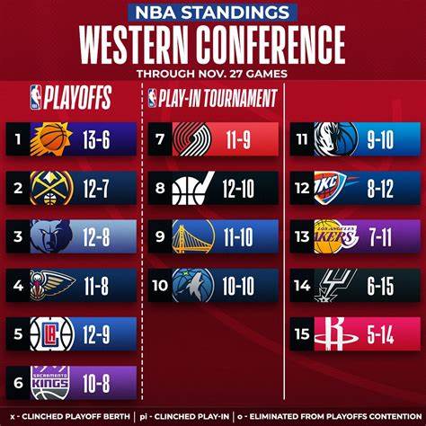 全面解析2025-26赛季NBA各球队战绩、排名及季后赛资格争夺战,深度剖析联盟最新动态与排名规则,帮助篮球迷洞悉赛季走势。
