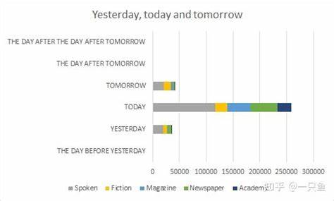 全面剖析英语中时间副词today和tomorrow前面是否可以使用介词in、on、at以及冠词the,帮助学习者正确理解和运用,提高英语表达的准确性和地道感。
