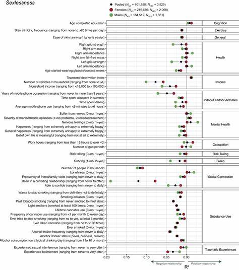 通过对英国和澳大利亚数十万人群数据的分析,研究揭示了无性生活个体在身体健康、认知能力、性格特征及社会生态环境方面的多维关联,探索了基因因素对性生活缺失的影响,为理解人类亲密关系的多面性提供了科学依据。
