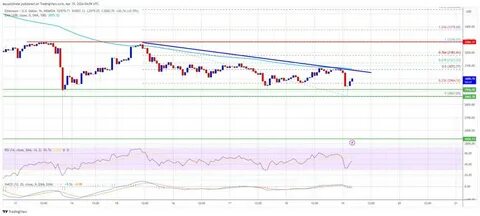 Ethereum Poised To Break $4,000 As Price Tests Crucial Levels; Analyst - NewsBTC