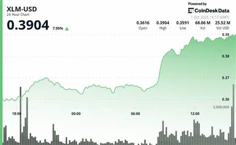 在短时内实现7%涨幅后,XLM经历快速回撤,交易量激增显示出机构参与与市场情绪转换的力量。本文从价格结构、成交量异常、技术面信号与交易策略角度分析本轮波动的成因与后续可能走向,帮助读者理解当前关键支撑与阻力并制定风险管理要点。
