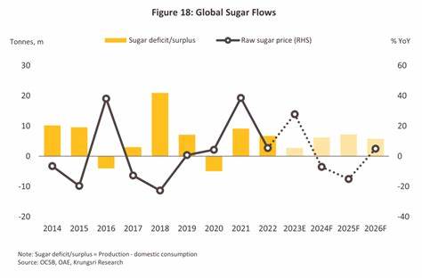 围绕泰国2025/26年度糖产量上调对国际糖价的冲击、全球供需格局变化以及对贸易商、糖厂和投资者的策略建议展开深入分析
