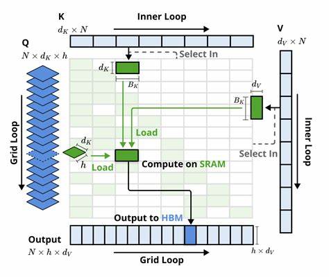 深入剖析将DeepSeek的Native Sparse Attention(NSA)算法优化为适用于TPU架构的技术挑战和解决方案,涵盖算法设计理念、硬件架构差异以及高效内核实现的关键细节。通过全方位解析NSA在GPU与TPU上的性能表现,为机器学习工程师和研究者提供优化稀疏注意力计算的新视角。
