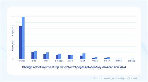 Cryptocurrency Exchange Spot Volumes Surge over 170% in a Year - Finance Magnates