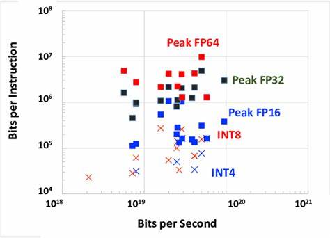 介绍将FP64浮点通过INT8硬件单元仿真的原理、在密集线性代数求解中的应用场景、主要数值风险以及常见的算法和工程对策,帮助读者判断何时可用、如何评估和实施这类混合精度方案

