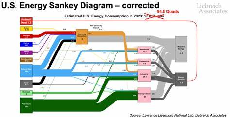 分析Sankey能量流图长期忽略的环境热源与热泵贡献,解释这如何导致对初级能源和有用能的误判,并提出修正思路与政策含义
