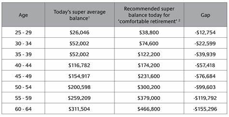 详解澳大利亚超级养老金制度,探讨退休时需要积累多少养老金才能实现舒适生活,结合专家见解和实际案例,帮助读者规划稳健的退休财务策略。
