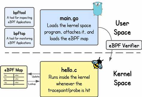 eBPF验证器深度解读:Linux如何在内核空间安全执行用户代码
