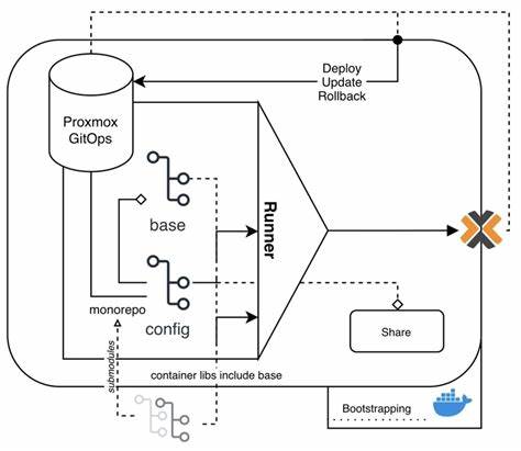 Proxmox-GitOps是一个为Proxmox VE设计的创新性GitOps基础设施即代码(IaC)容器自动化平台,支持高效的容器编排和环境自管理,助力企业实现可复现和可扩展的云原生架构部署。本文全面解析其核心架构、设计理念及实际应用场景,助您深刻理解现代容器管理自动化的未来趋势。
