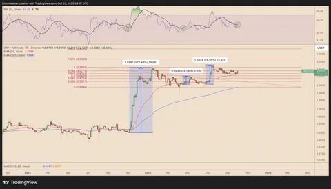XRP价格重返3美元:RSI金叉引领十月或迎来40%上涨空间
