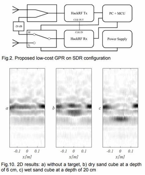 探讨利用商用软件定义无线电(SDR)和GNU Radio技术打造高效、低成本的软件定义地面穿透雷达(SD-GPR)系统,详解其应用前景和技术实现,推动传统地面穿透雷达向新一代智能、灵活的方向进化。
