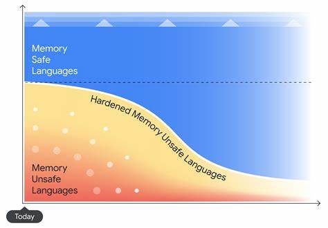内存安全是现代编程语言中至关重要的特性,它能有效避免因内存使用错误带来的安全漏洞和性能问题。随着信息技术的快速发展,内存安全的重要性日益凸显,成为保障软件稳定性和网络安全的关键因素。
