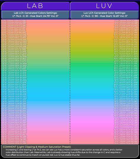 本文详细解读了Lab和Luv两种色彩空间的特点、应用场景及其各自的优缺点,重点分析了LCh色彩模式在现代显示技术中的实际表现和优势,助力设计师与色彩爱好者更好地理解和运用色彩管理技术。
